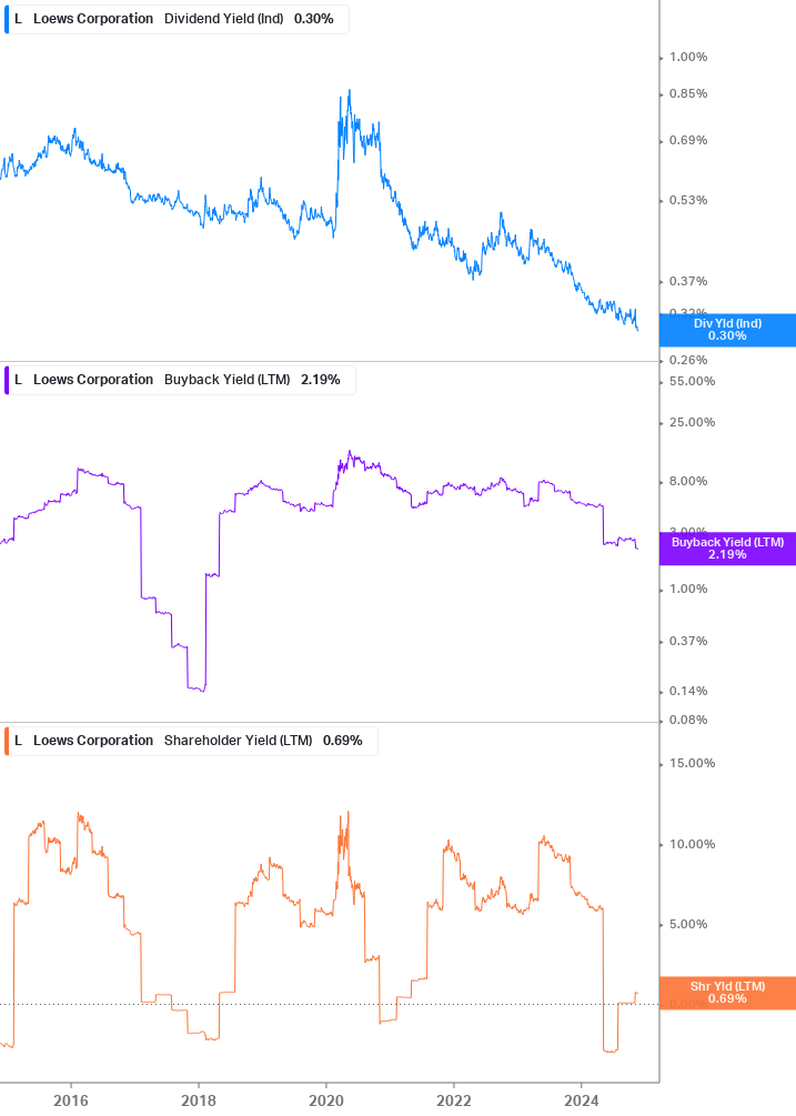 Shareholder Yield Chart