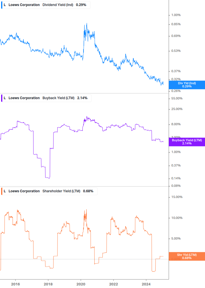 Shareholder Yield Chart