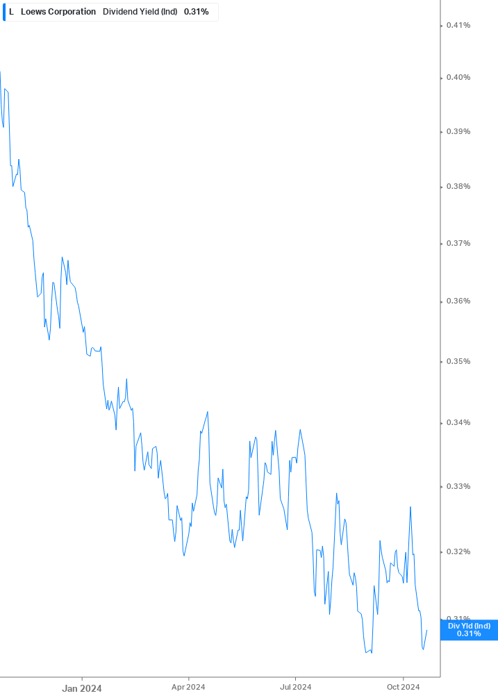 Dividend Yield Chart