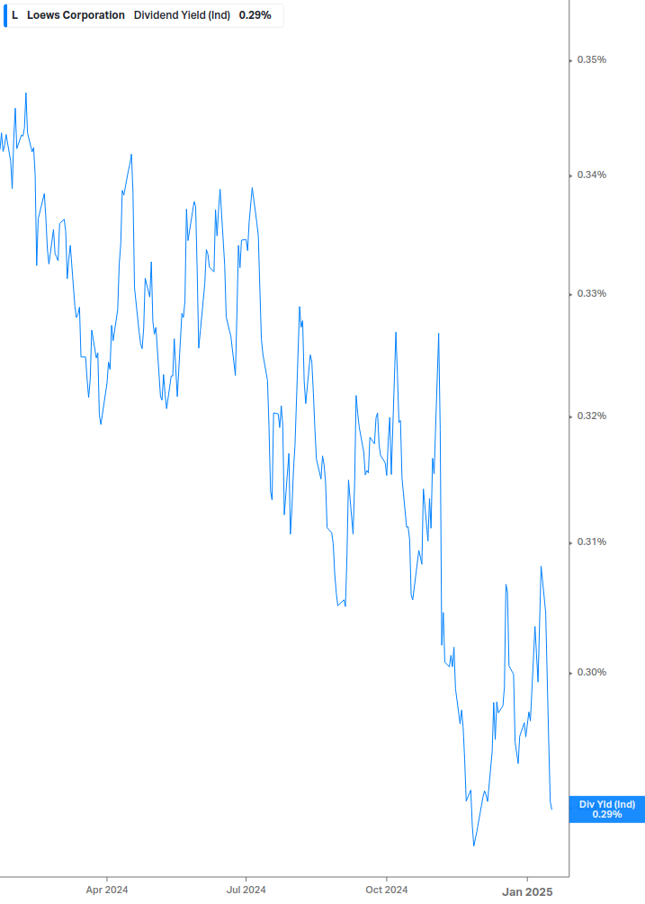 Dividend Yield Chart