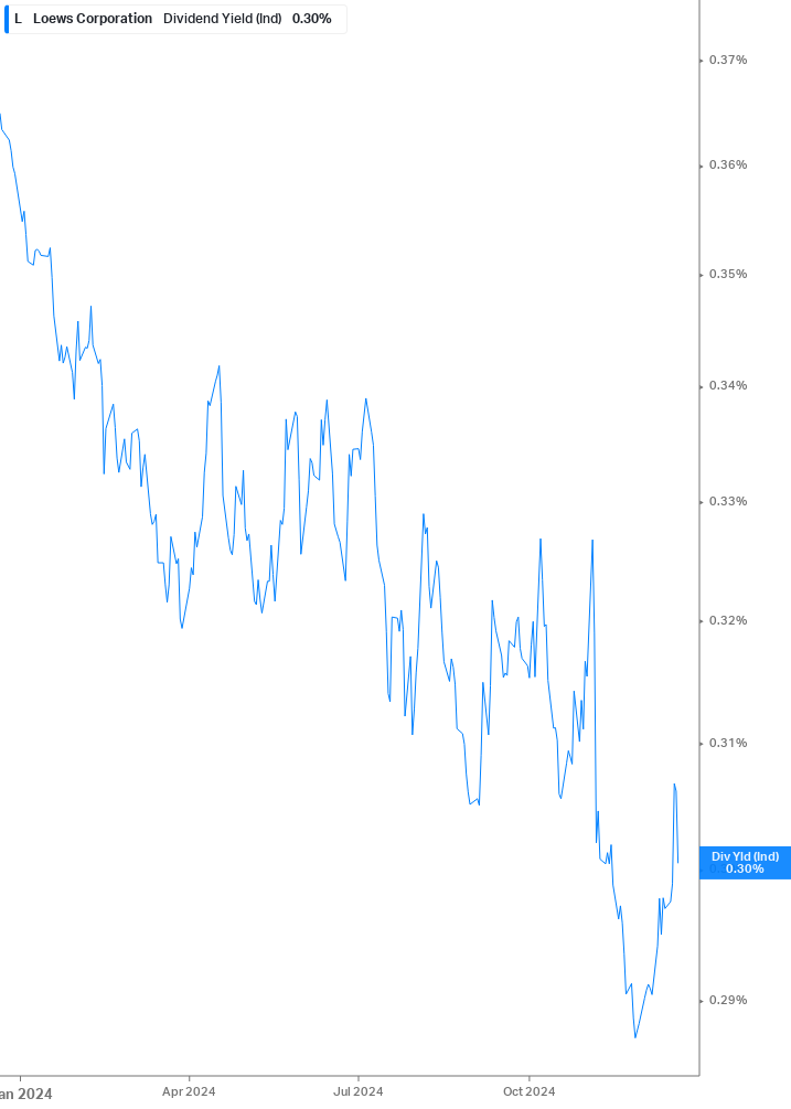 Dividend Yield Chart