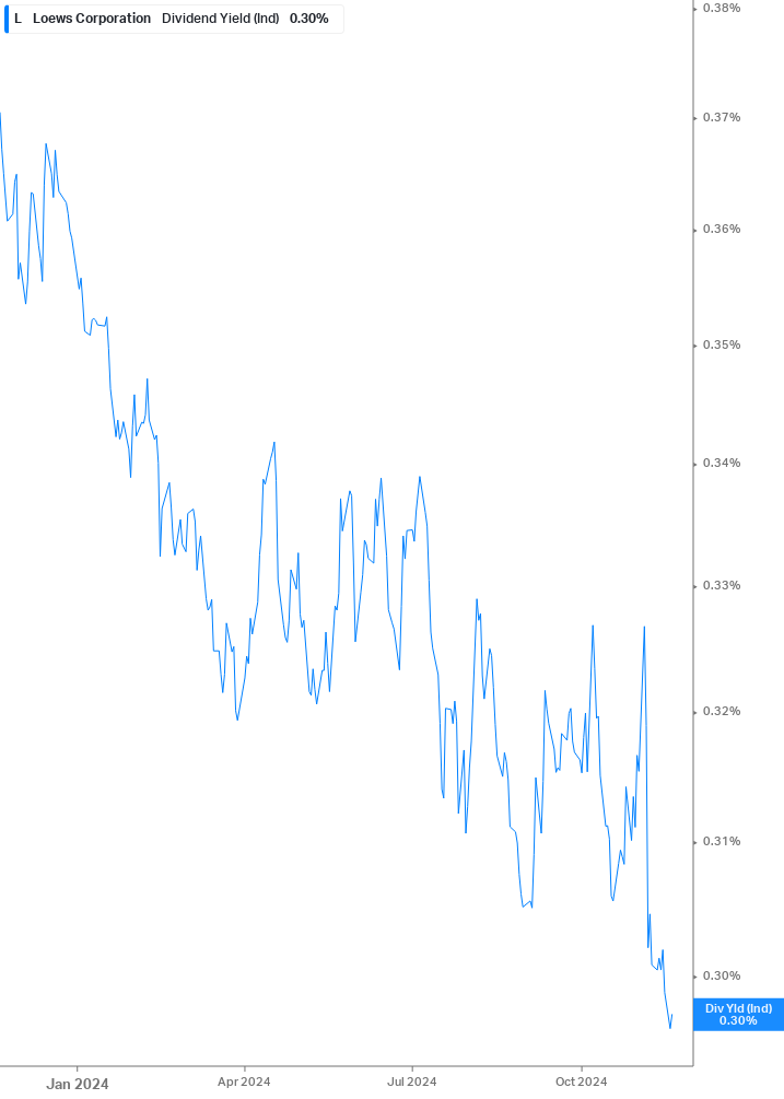 Dividend Yield Chart