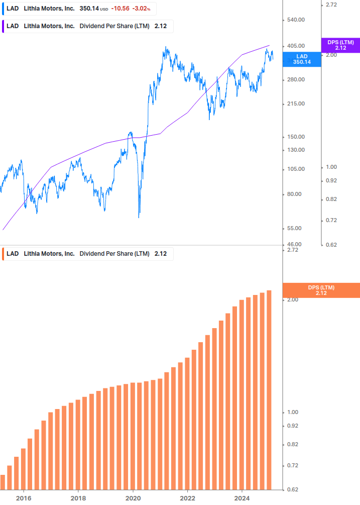 Dividend Growth Chart