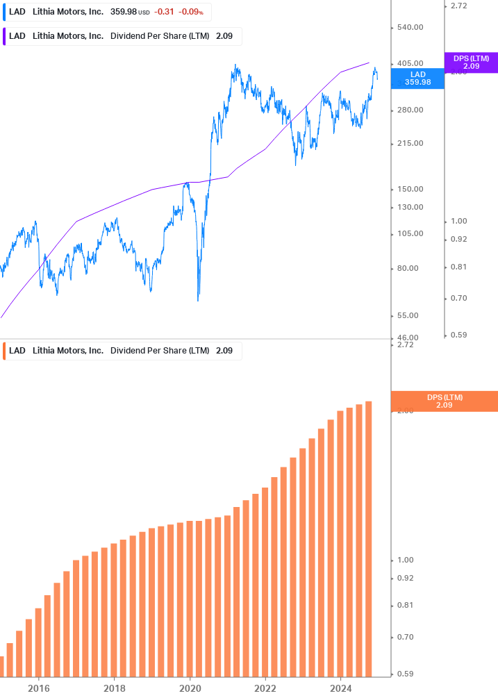 Dividend Growth Chart