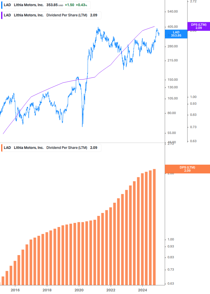 Dividend Growth Chart