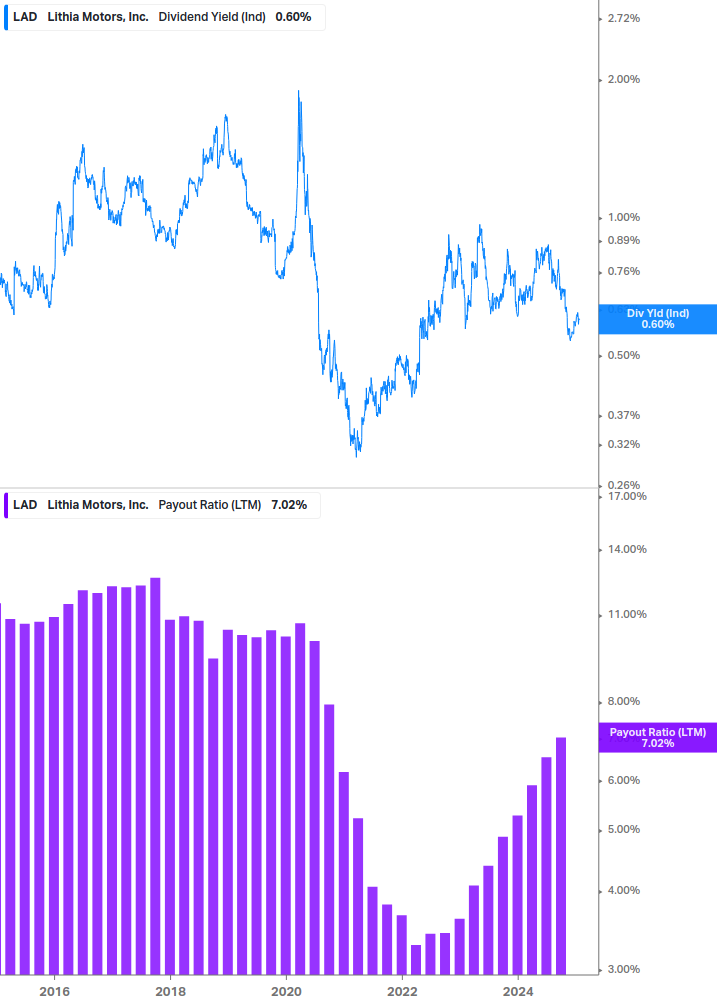 Dividend Safety Chart