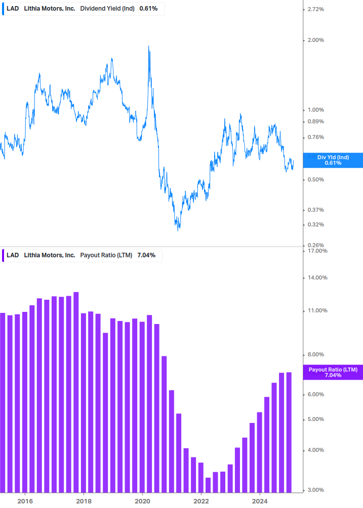 Dividend Safety Chart