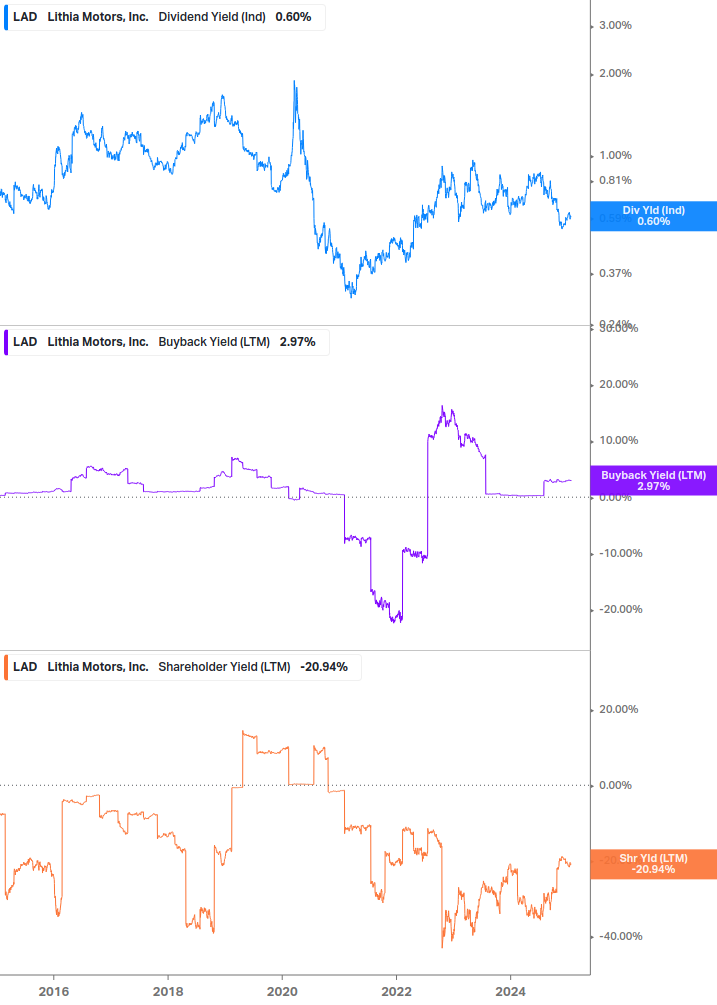 Shareholder Yield Chart