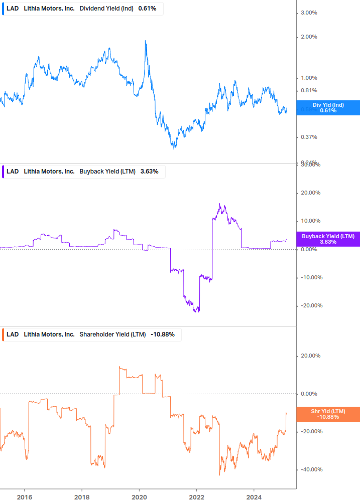 Shareholder Yield Chart