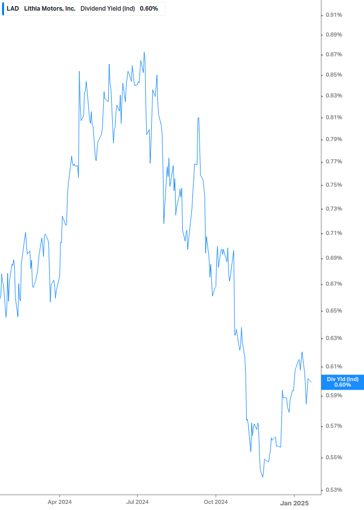 Dividend Yield Chart