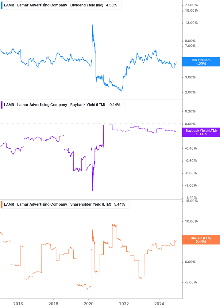 Shareholder Yield Chart