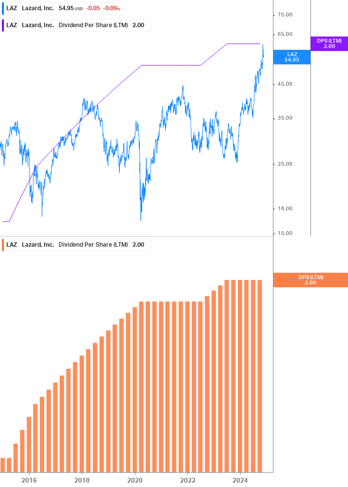 Dividend Growth Chart