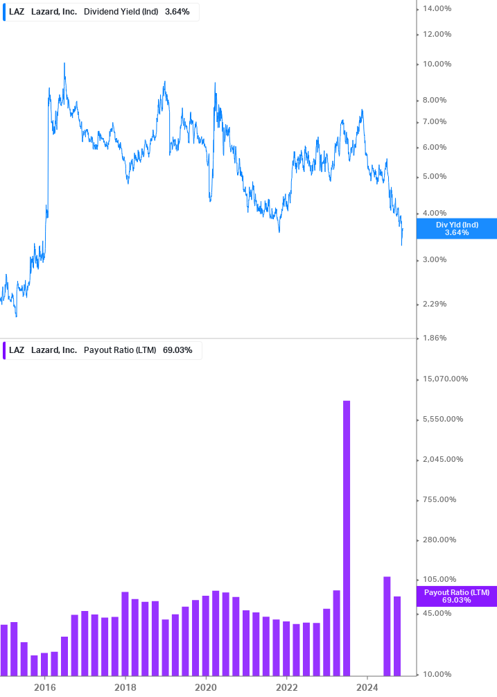 Dividend Safety Chart