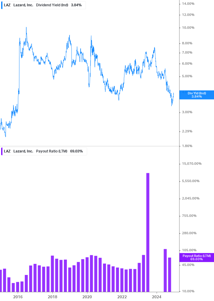 Dividend Safety Chart