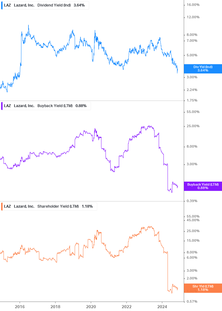 Shareholder Yield Chart