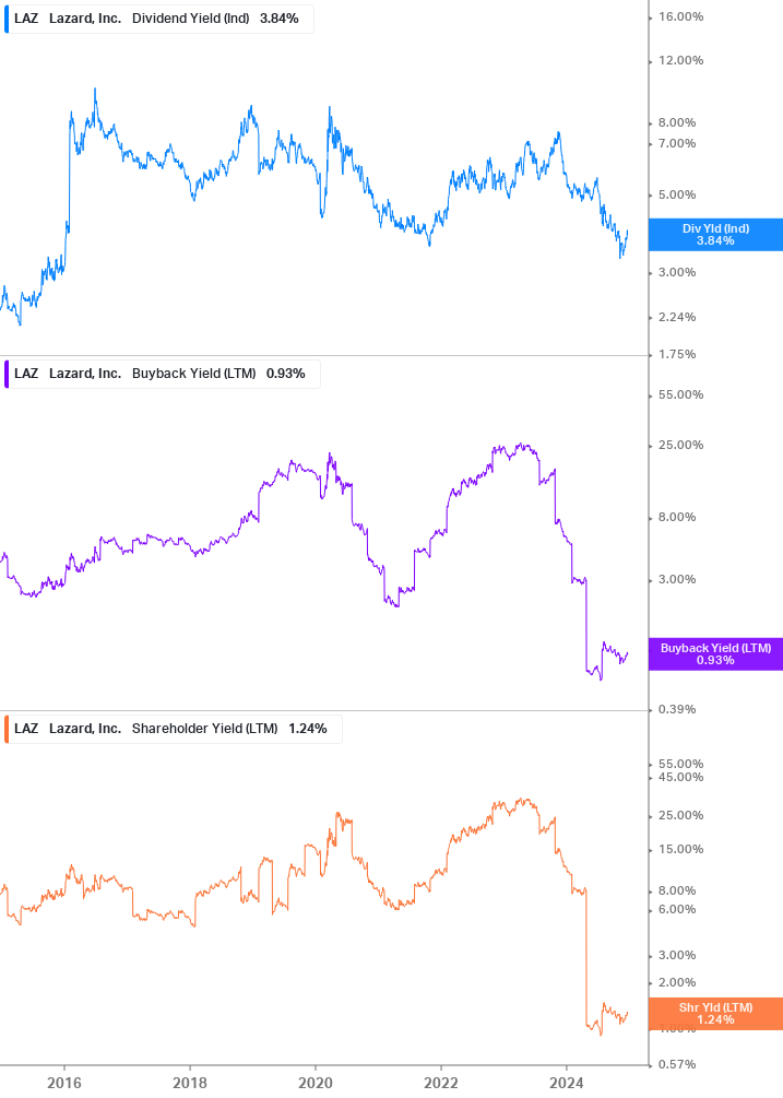 Shareholder Yield Chart