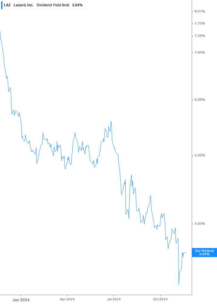 Dividend Yield Chart