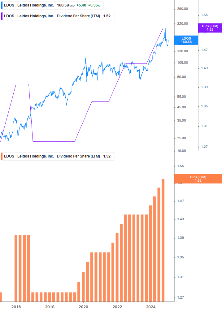 Dividend Growth Chart