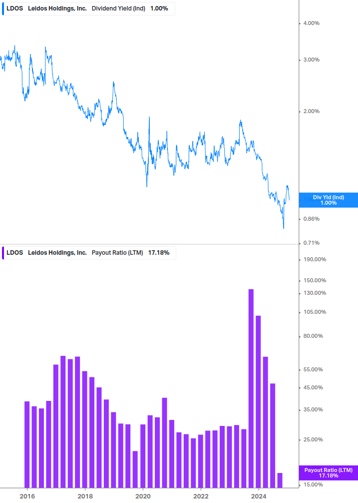 Dividend Safety Chart