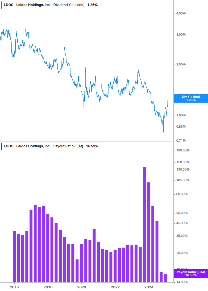 Dividend Safety Chart