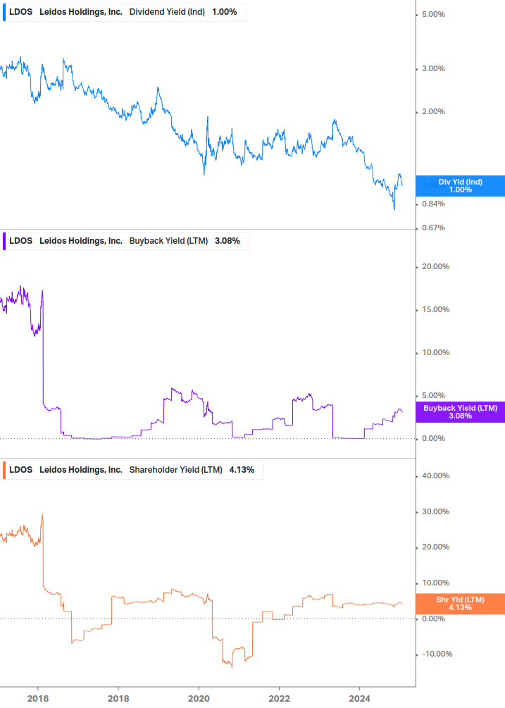 Shareholder Yield Chart