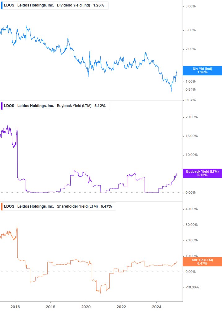 Shareholder Yield Chart