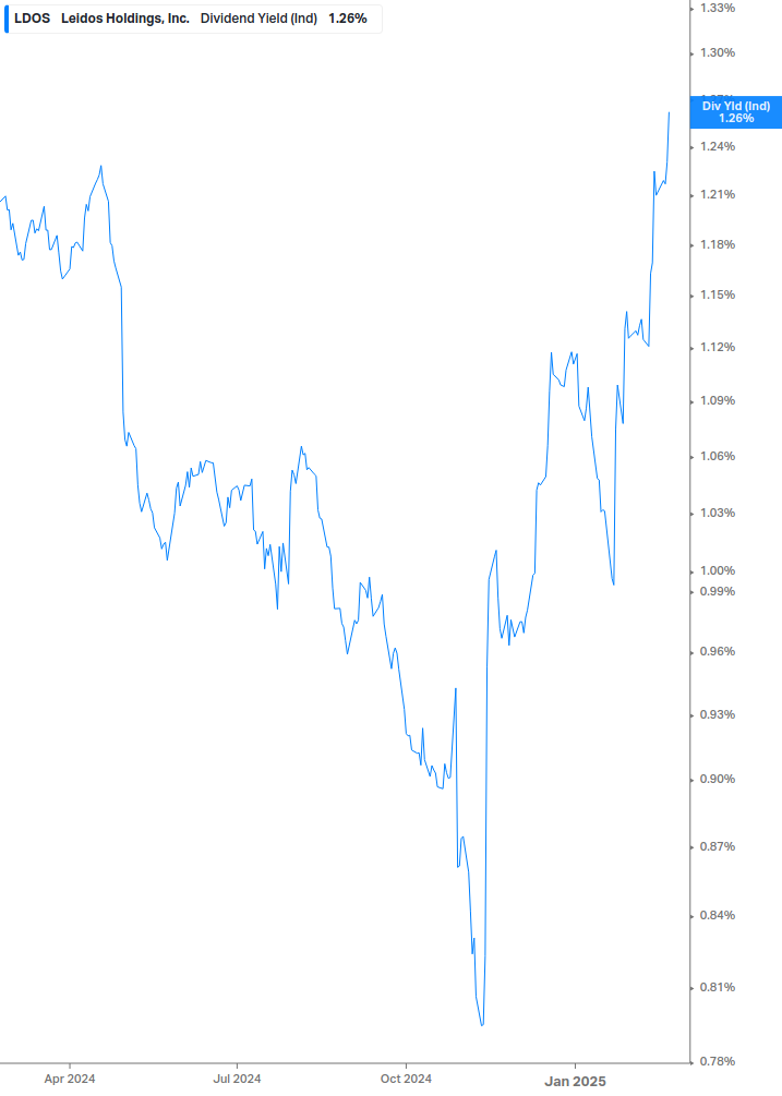 Dividend Yield Chart