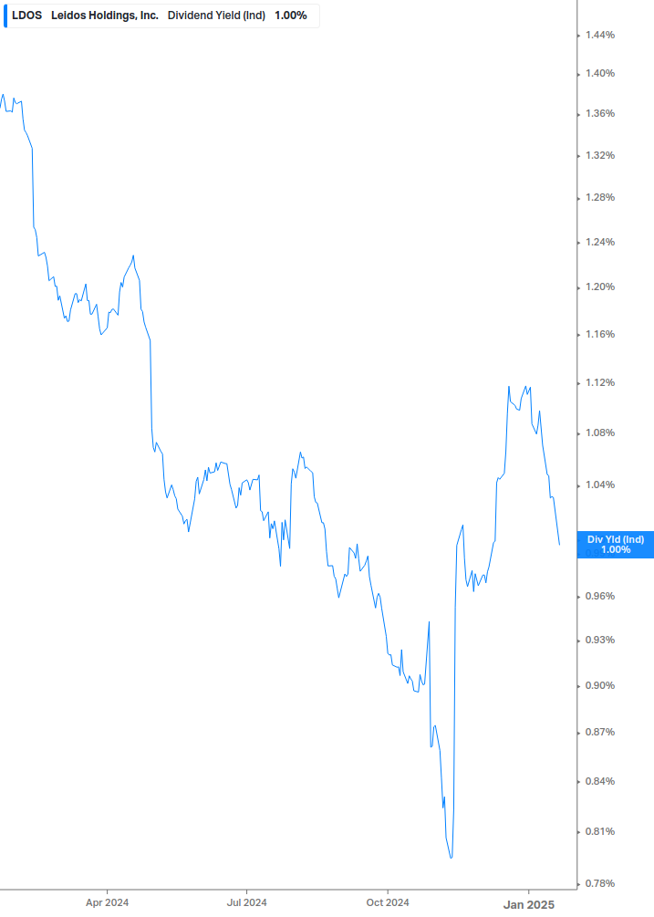 Dividend Yield Chart