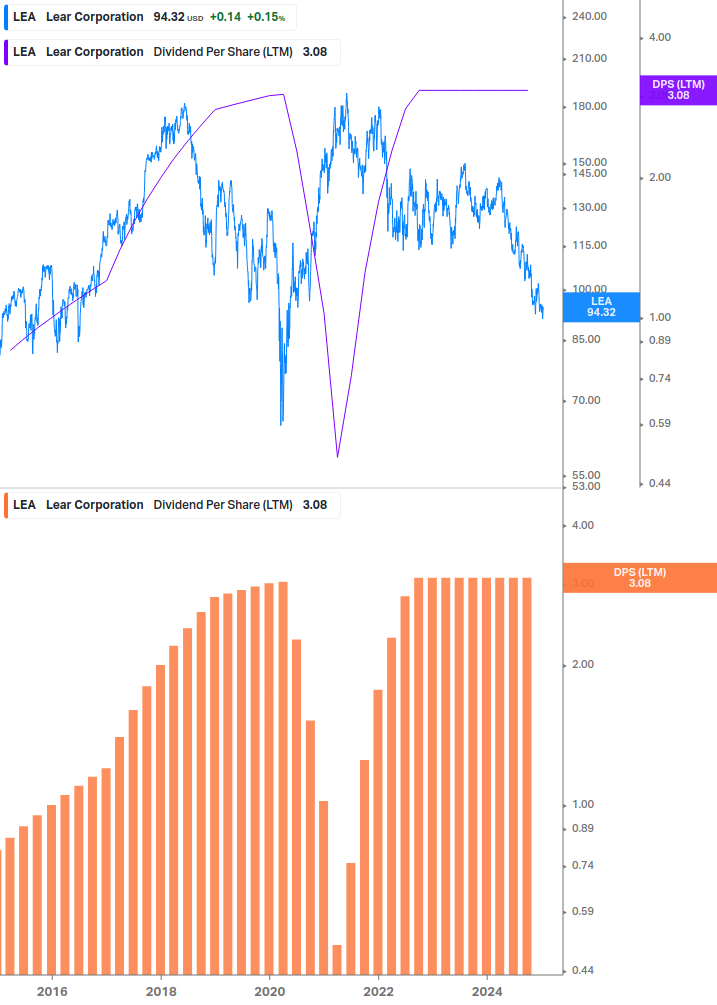 Dividend Growth Chart