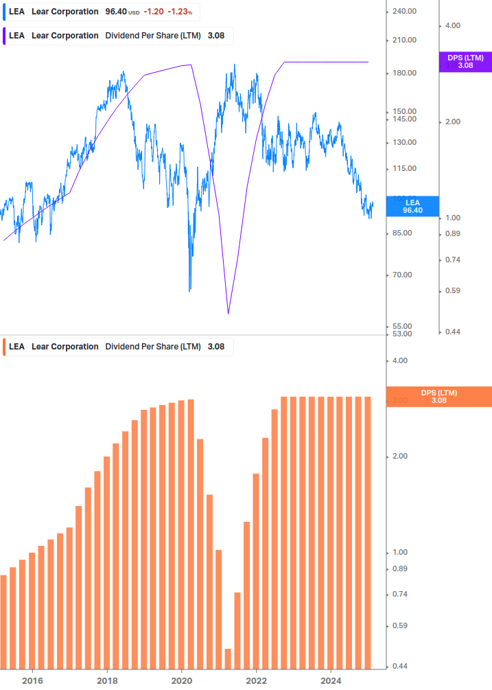 Dividend Growth Chart