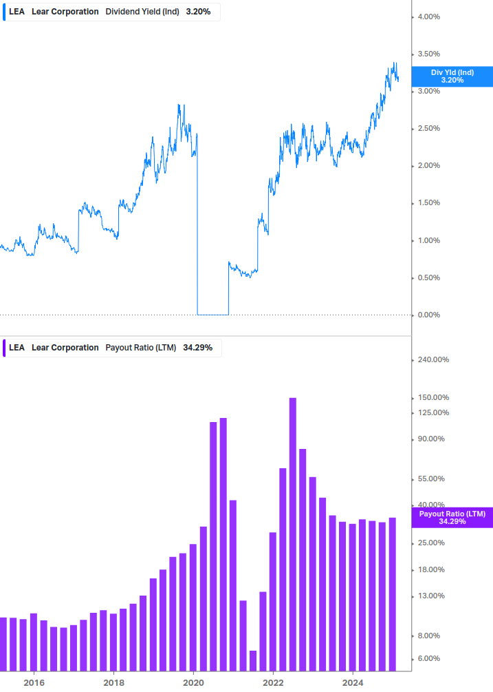 Dividend Safety Chart