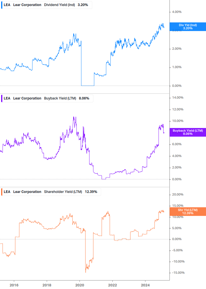 Shareholder Yield Chart