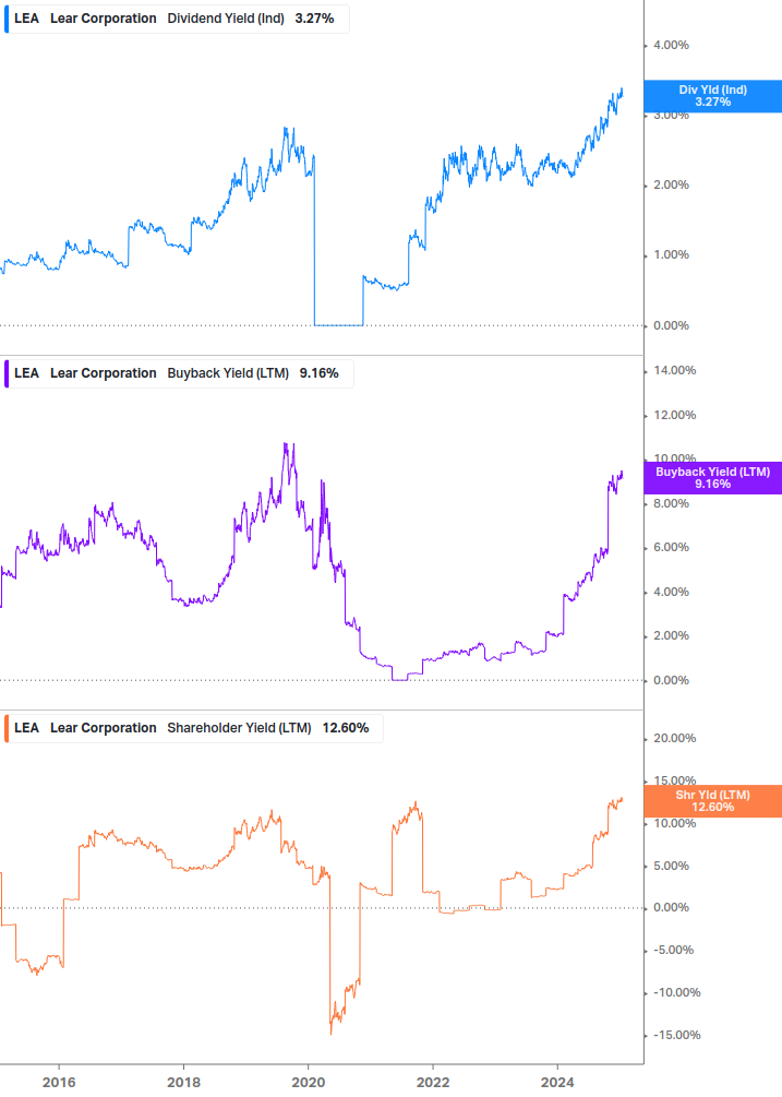 Shareholder Yield Chart