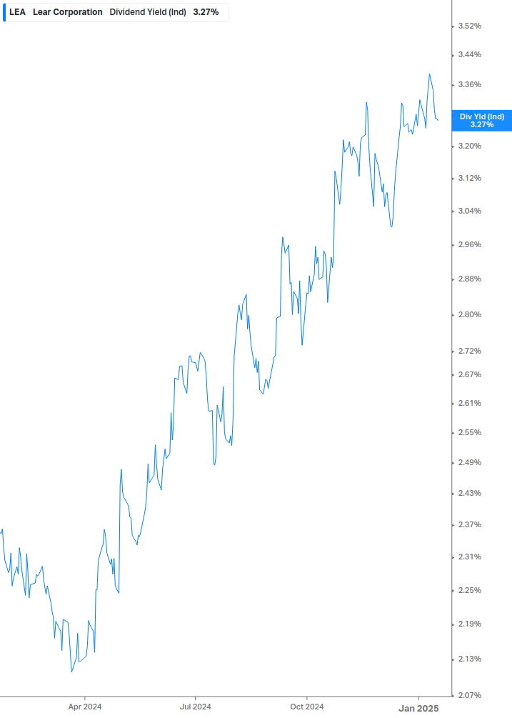 Dividend Yield Chart