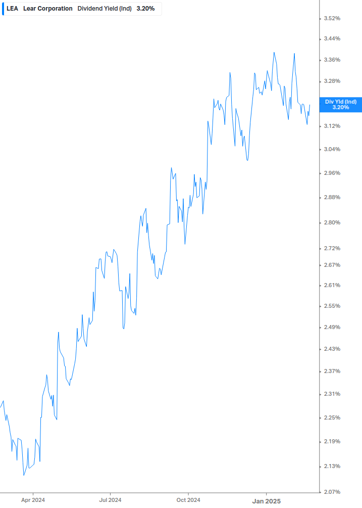 Dividend Yield Chart