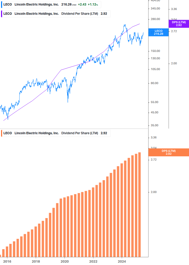 Dividend Growth Chart