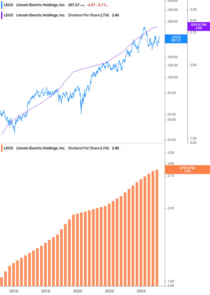 Dividend Growth Chart