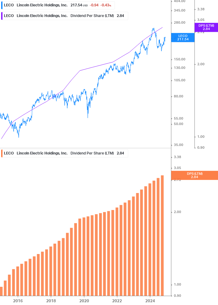 Dividend Growth Chart