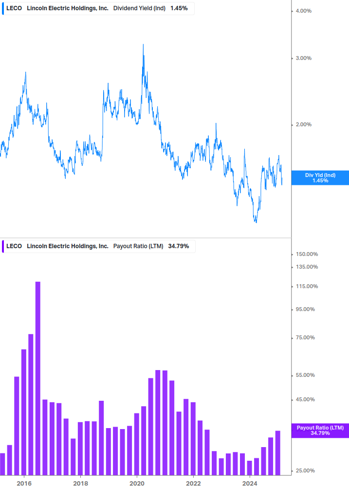 Dividend Safety Chart