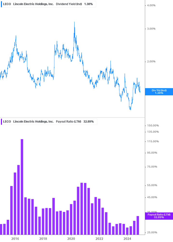 Dividend Safety Chart