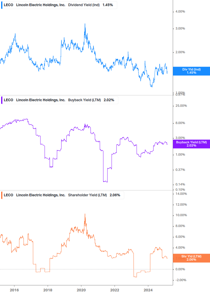 Shareholder Yield Chart