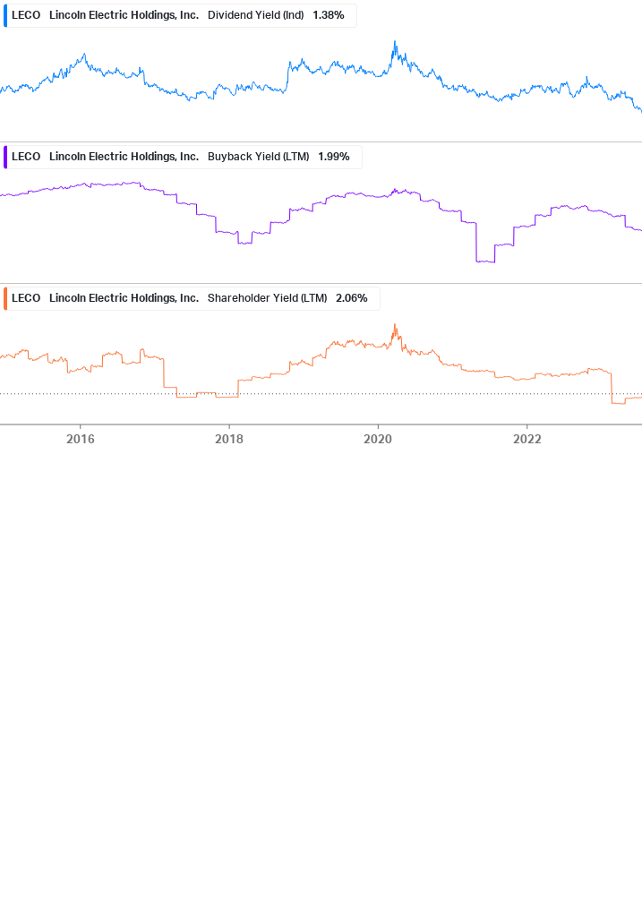 Shareholder Yield Chart