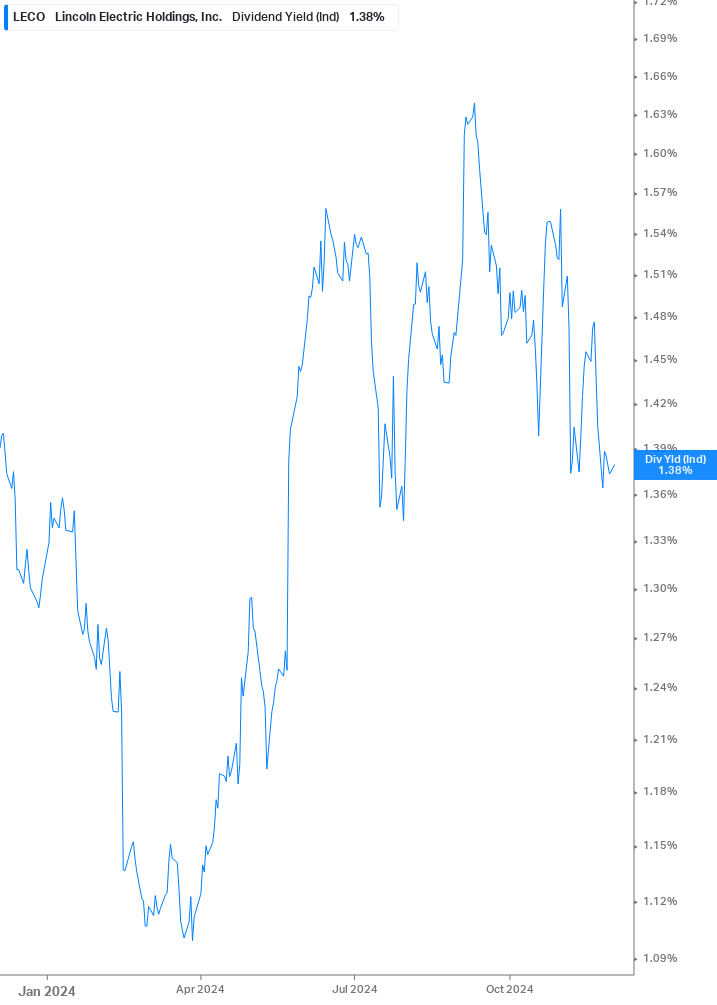 Dividend Yield Chart