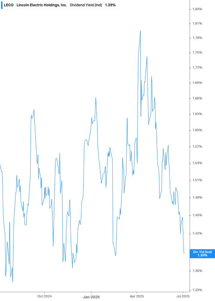 Dividend Yield Chart