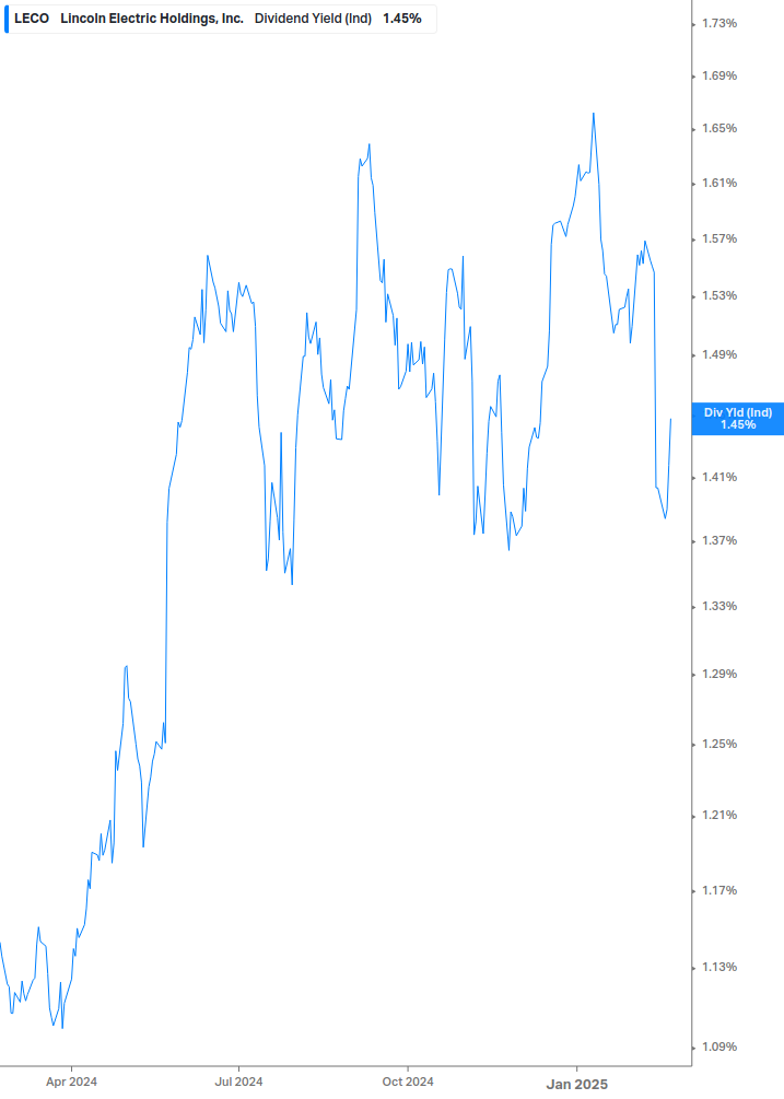 Dividend Yield Chart