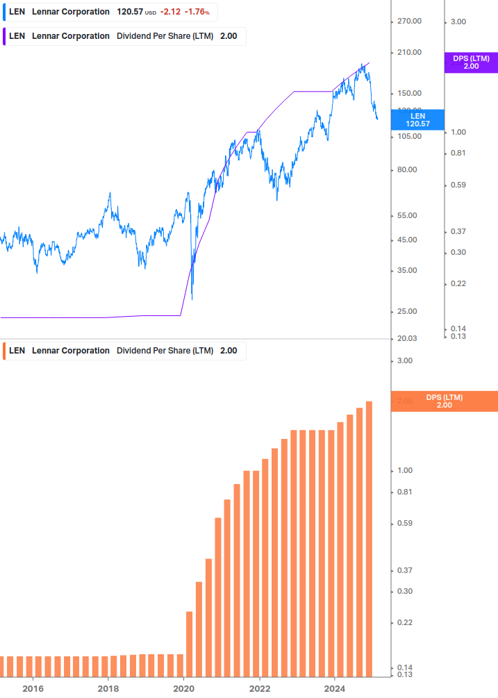 Dividend Growth Chart