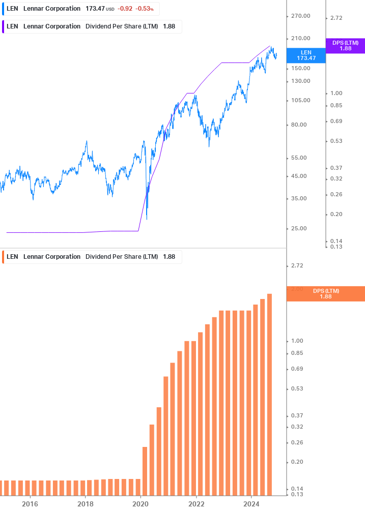 Dividend Growth Chart