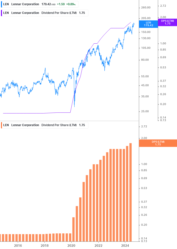 Dividend Growth Chart