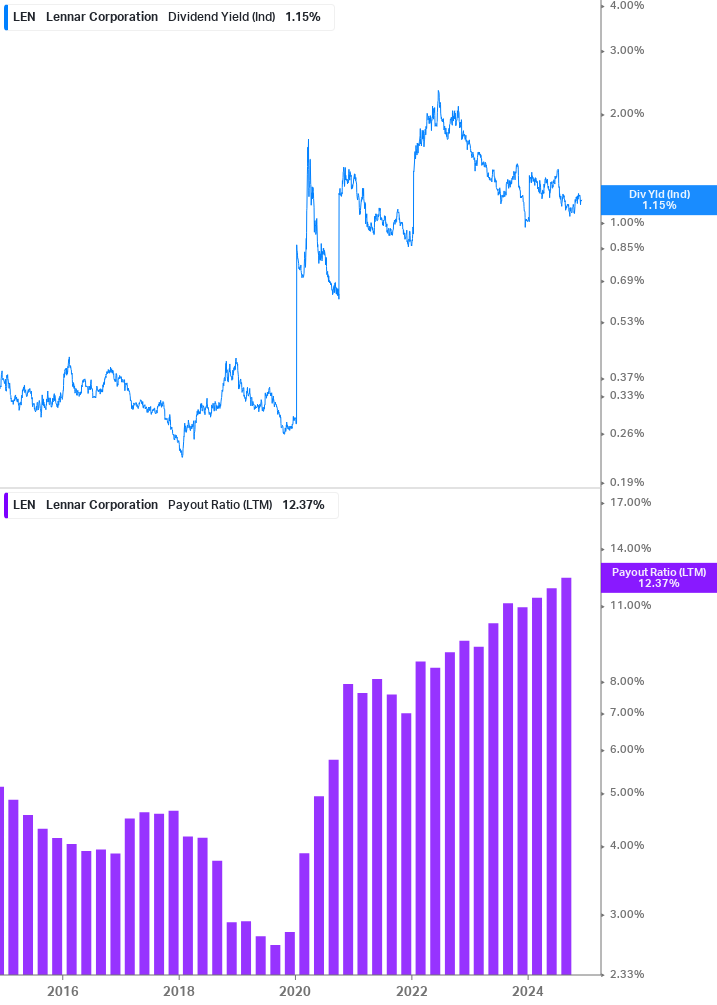 Dividend Safety Chart