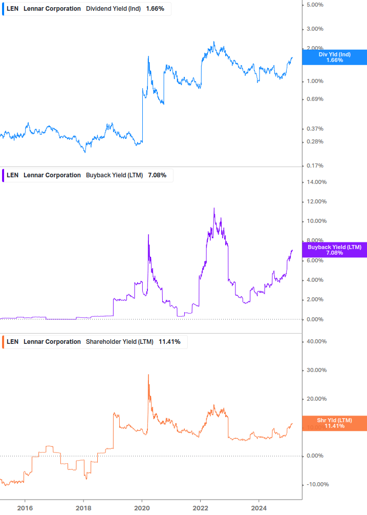 Shareholder Yield Chart